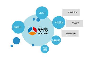 新良集团粮油品牌营销策划方案